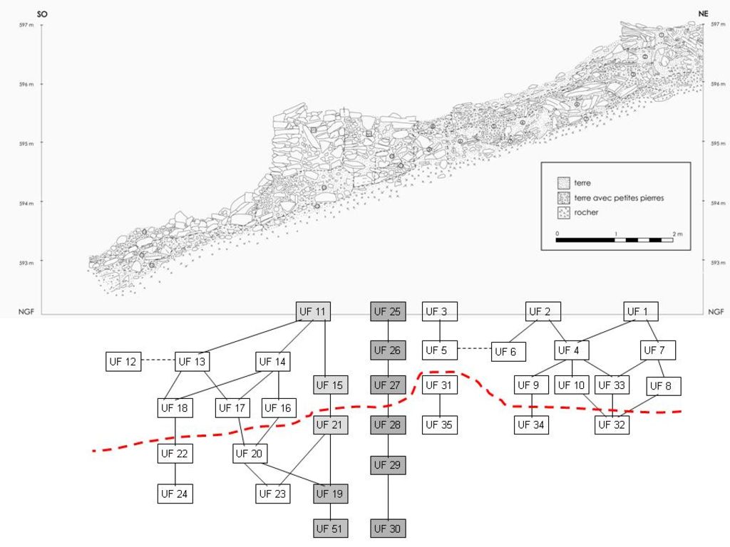 Fig. 22 : Profile O–E à travers le sondage 1 avec UF en diagramme de Harris (A. Walther – R. Eser – S. Horacek – J. Preis – W. Kennedy – S. G. Schmid)